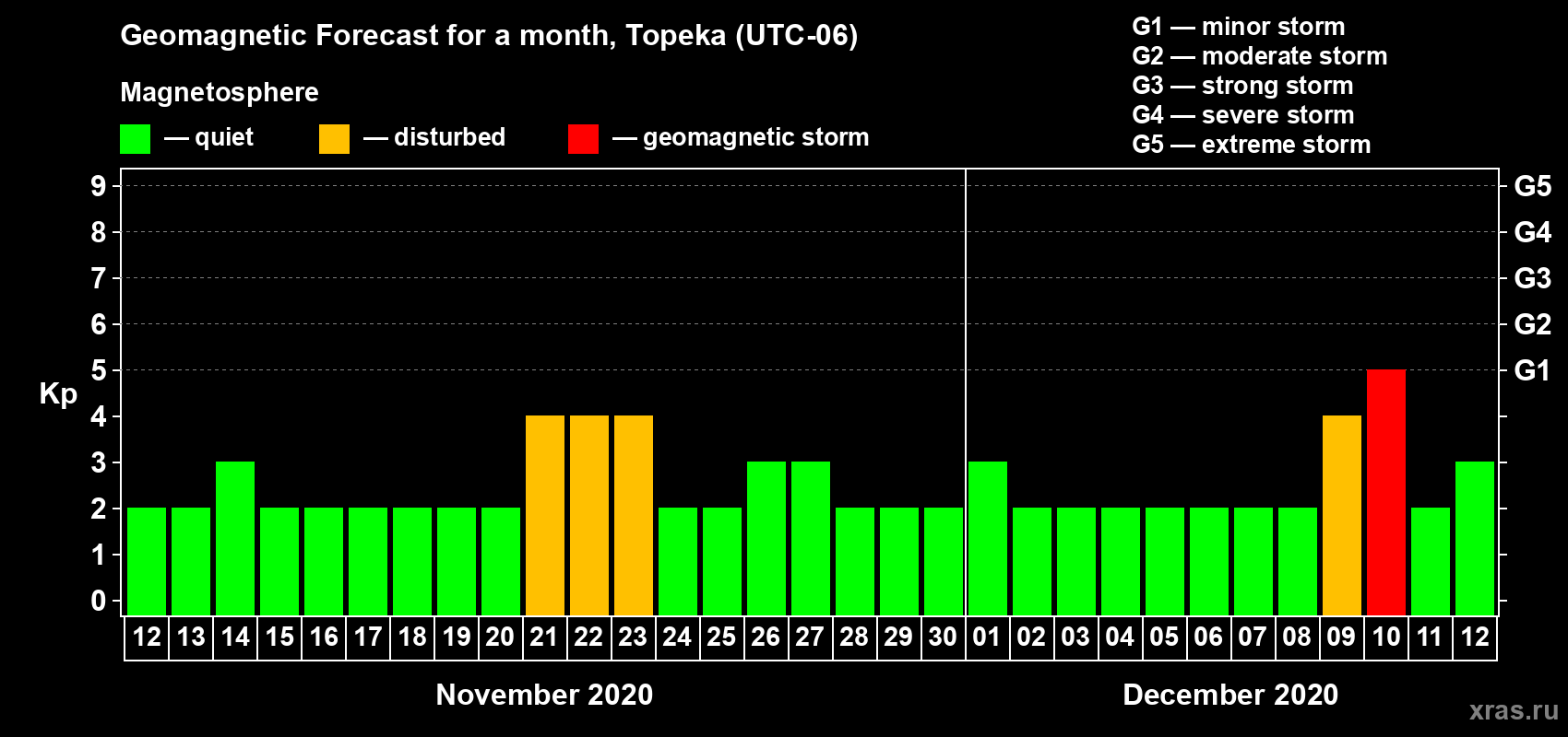 Forecast of the daily maximal value of geomagnetic index Kp for <b>1 month</b> (31 days) <b>from Nov 12, 2020 to Dec 12, 2020</b>