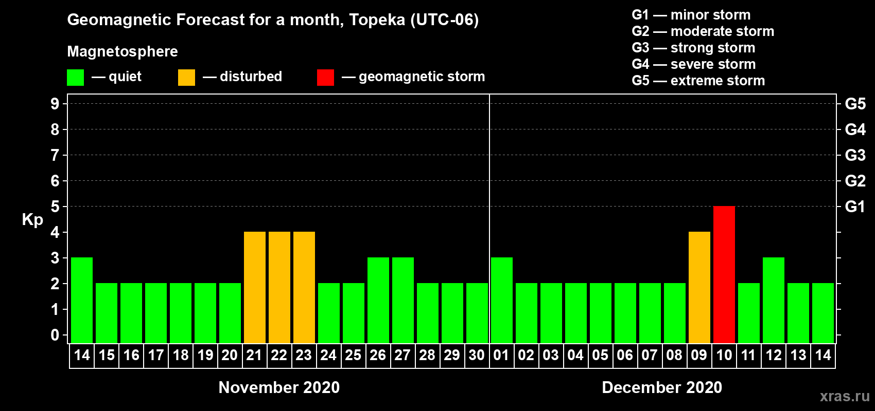 Forecast of the daily maximal value of geomagnetic index Kp for <b>1 month</b> (31 days) <b>from Nov 14, 2020 to Dec 14, 2020</b>