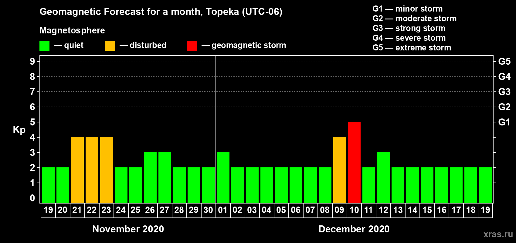 Forecast of the daily maximal value of geomagnetic index Kp for <b>1 month</b> (31 days) <b>from Nov 19, 2020 to Dec 19, 2020</b>