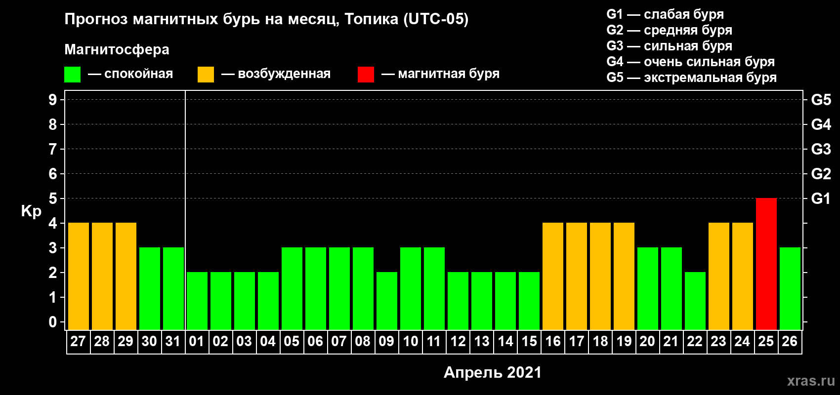 Прогноз максимального суточного геомагнитного индекса Kp на <b>1 месяц</b> (31 день) <b>с 27 марта по 26 апреля 2021 г</b>