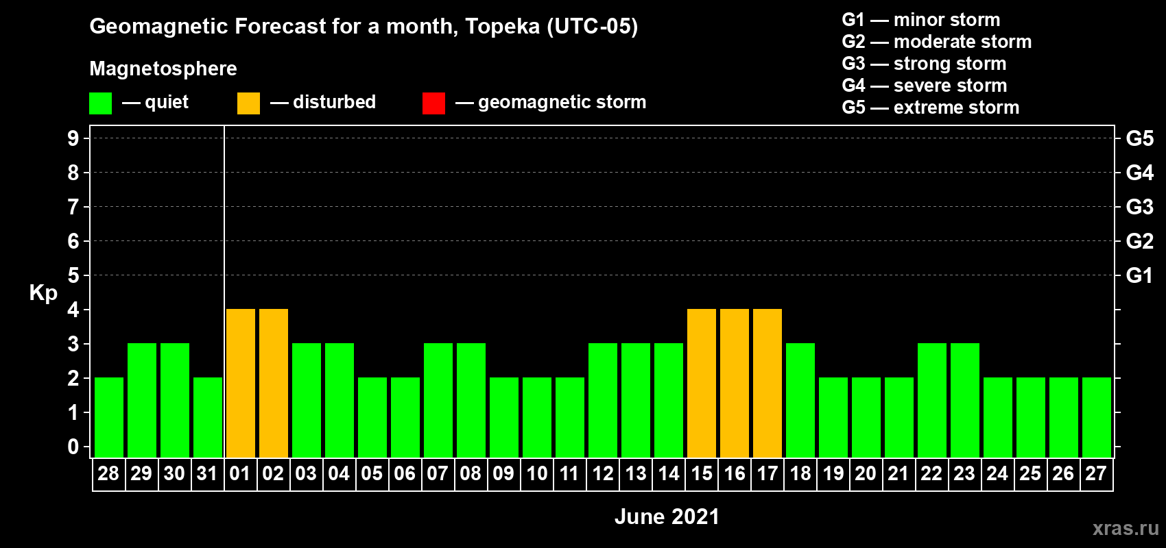 Forecast of the daily maximal value of geomagnetic index Kp for <b>1 month</b> (31 days) <b>from May 28, 2021 to Jun 27, 2021</b>