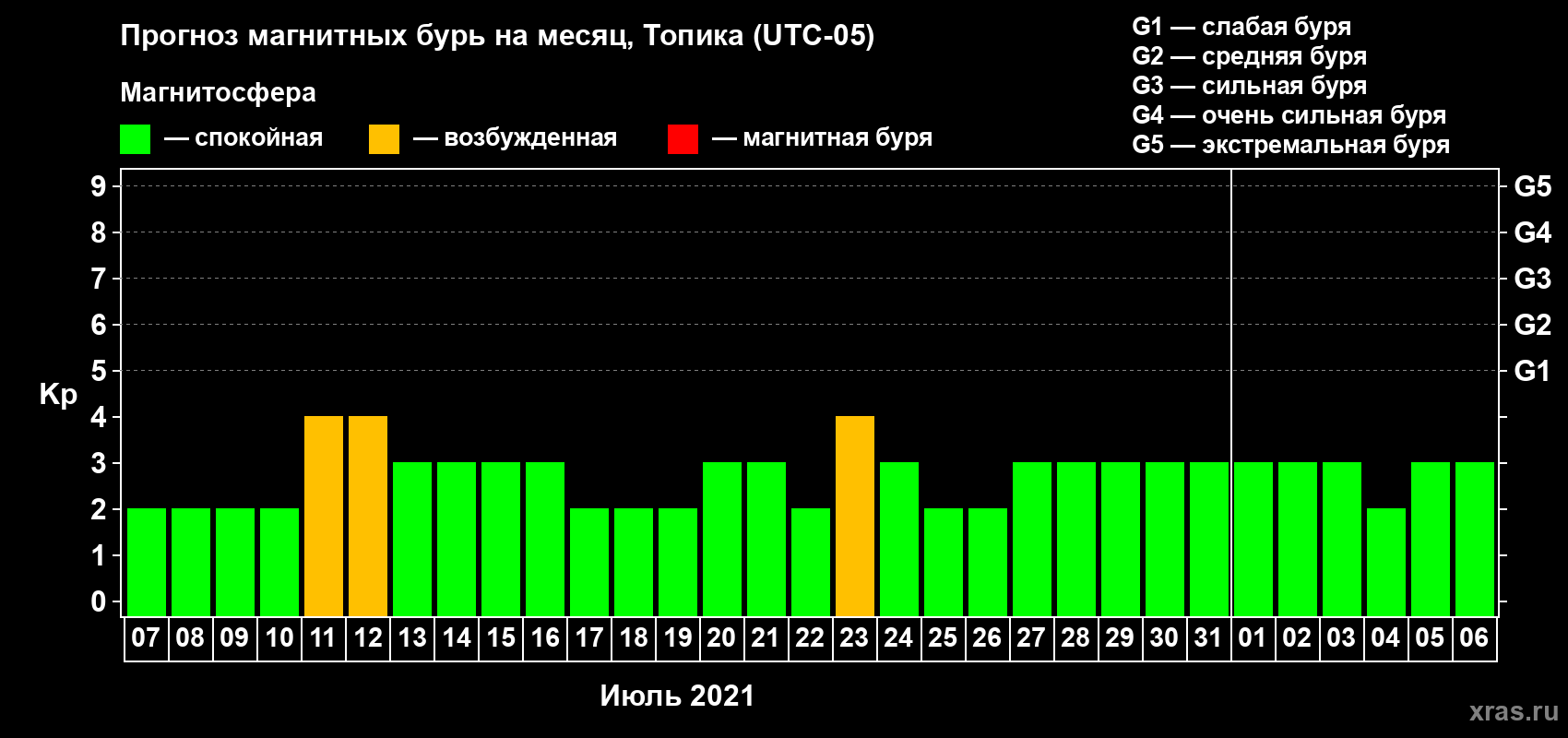 Прогноз максимального суточного геомагнитного индекса Kp на <b>1 месяц</b> (31 день) <b>с 07 июля по 06 августа 2021 г</b>