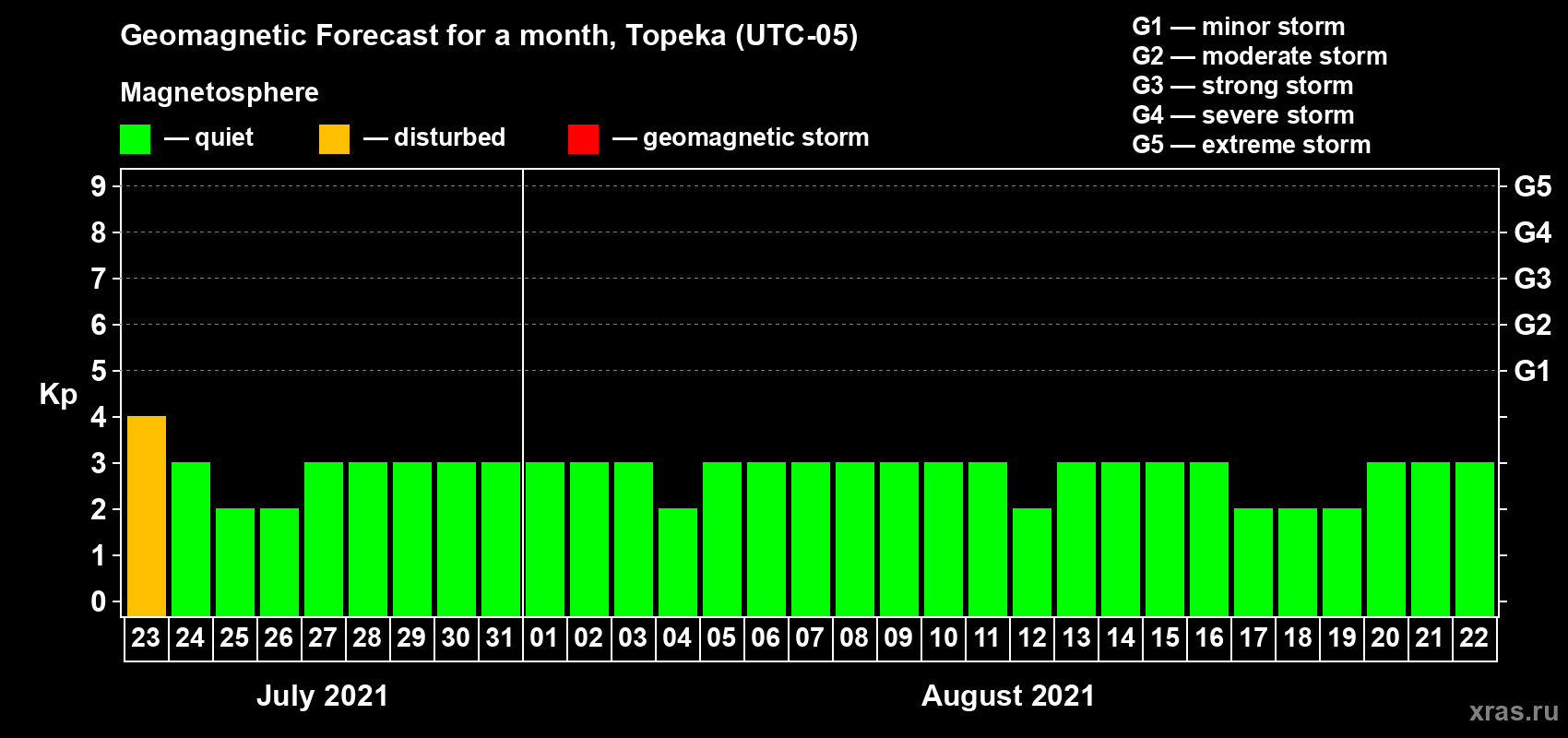 Forecast of the daily maximal value of geomagnetic index Kp for <b>1 month</b> (31 days) <b>from Jul 23, 2021 to Aug 22, 2021</b>