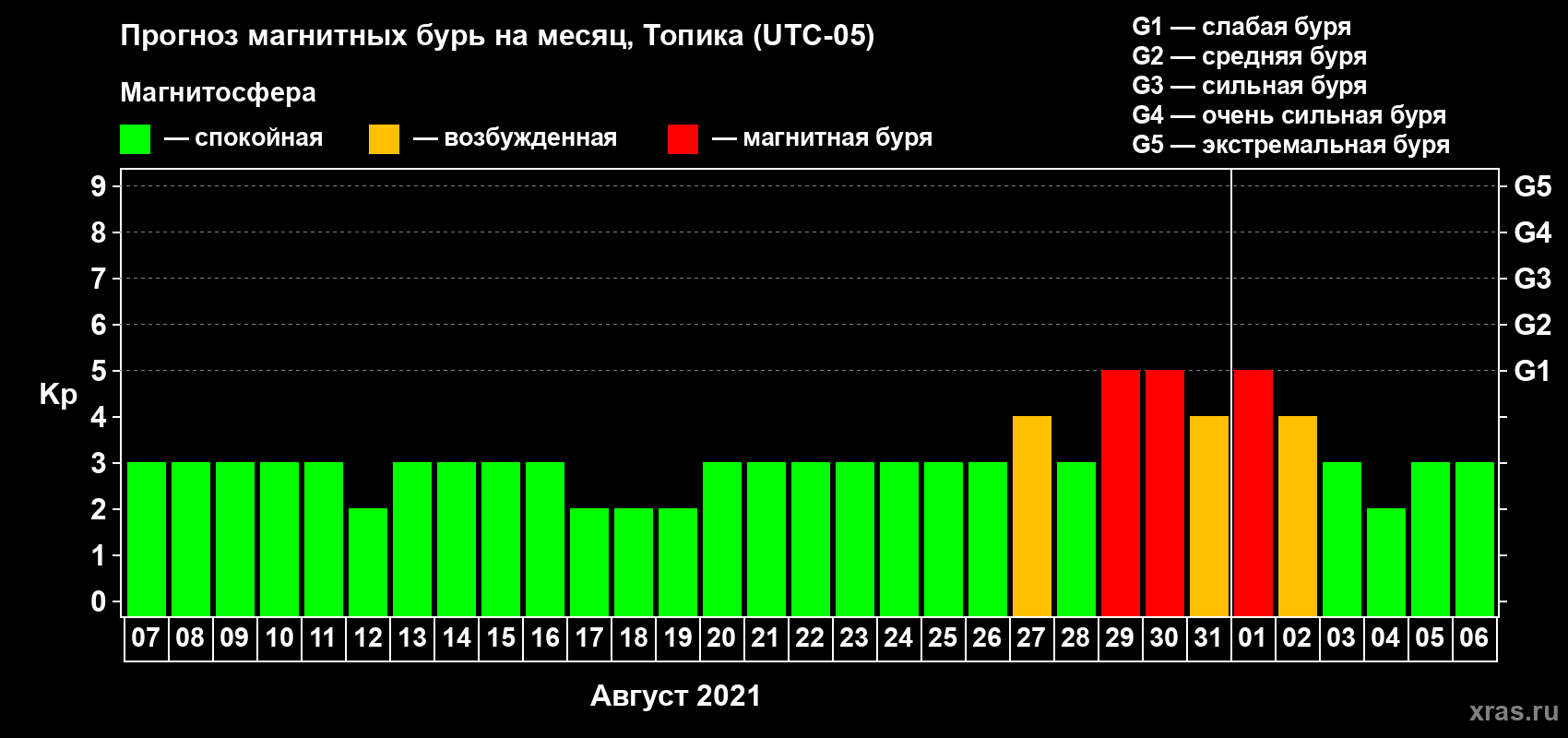 Прогноз максимального суточного геомагнитного индекса Kp на <b>1 месяц</b> (31 день) <b>с 07 августа по 06 сентября 2021 г</b>