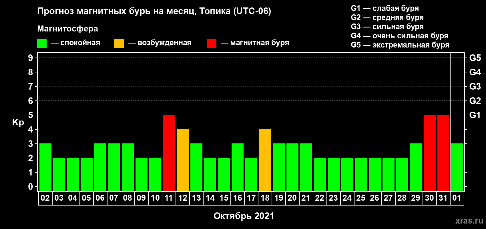 Прогноз максимального суточного геомагнитного индекса Kp на <b>1 месяц</b> (31 день) <b>с 02 октября по 01 ноября 2021 г</b>