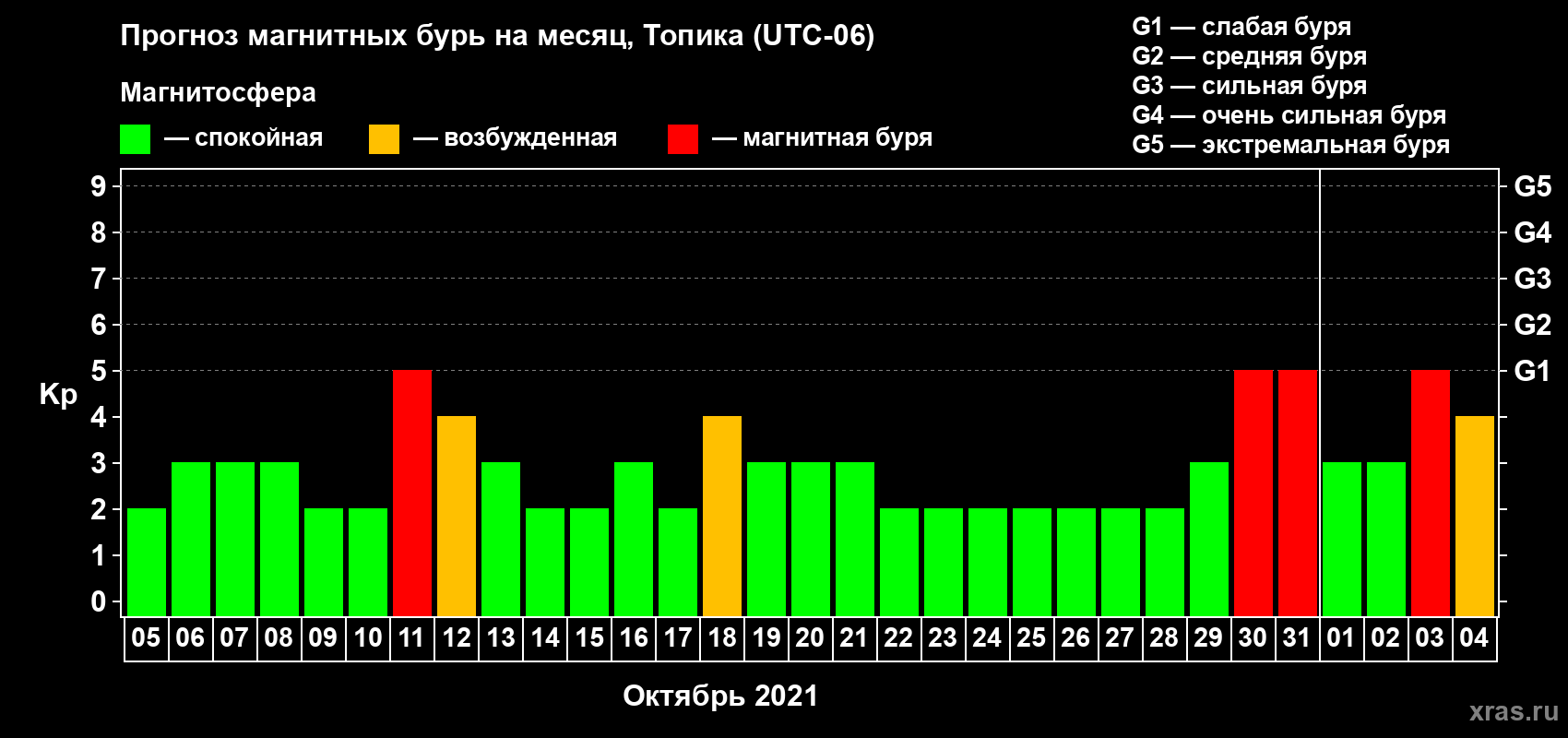 Прогноз максимального суточного геомагнитного индекса Kp на <b>1 месяц</b> (31 день) <b>с 05 октября по 04 ноября 2021 г</b>