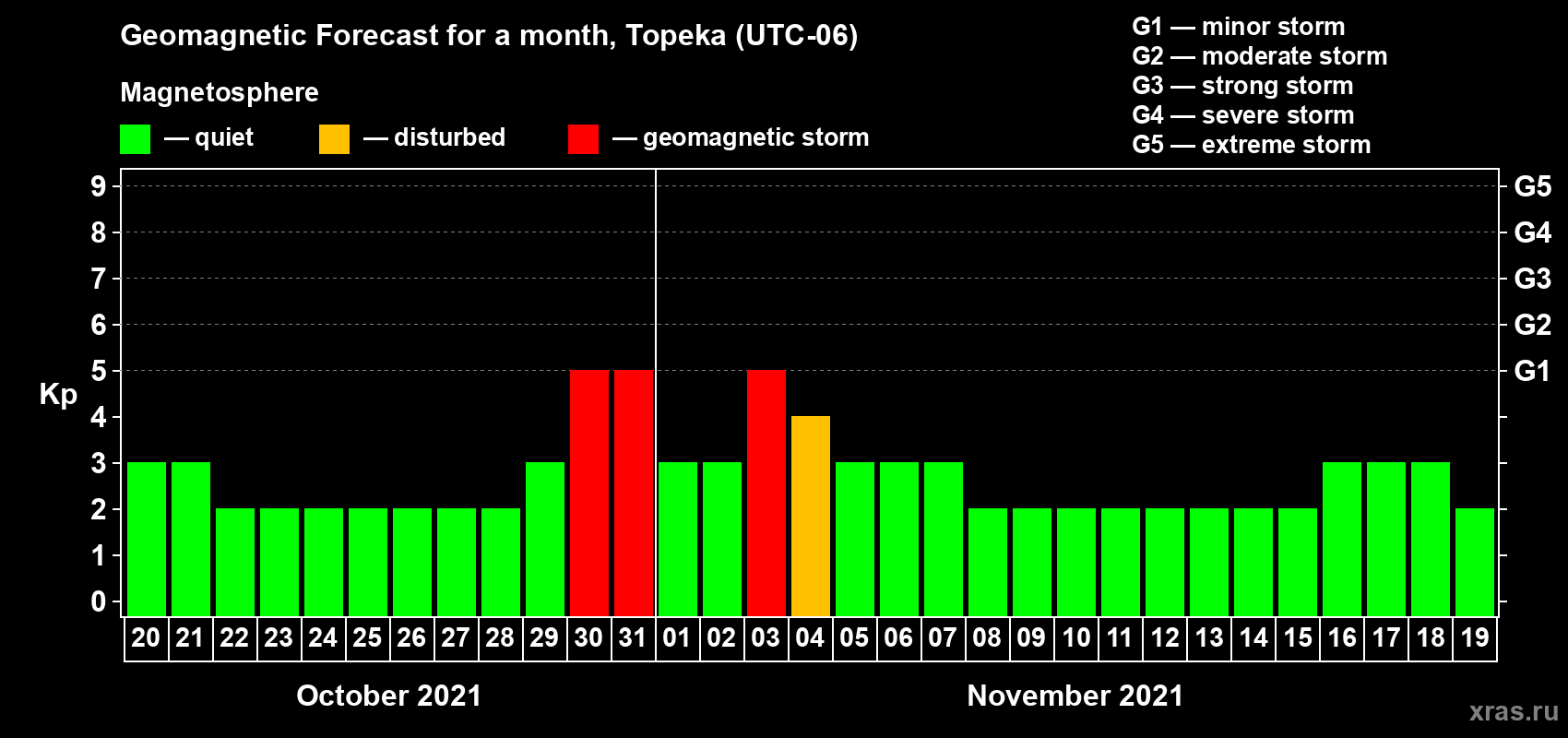 Forecast of the daily maximal value of geomagnetic index Kp for <b>1 month</b> (31 days) <b>from Oct 20, 2021 to Nov 19, 2021</b>