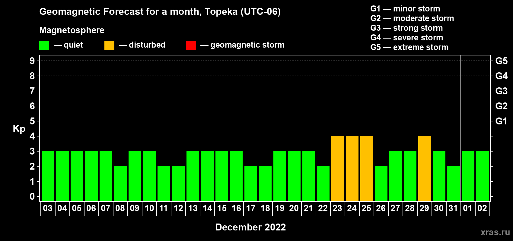 Forecast of the daily maximal value of geomagnetic index Kp for <b>1 month</b> (31 days) <b>from Dec 03, 2021 to Jan 02, 2022</b>