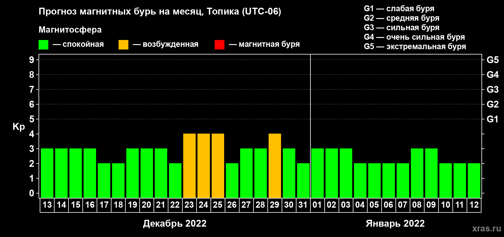 Прогноз максимального суточного геомагнитного индекса Kp на <b>1 месяц</b> (31 день) <b>с 13 декабря 2021 г по 12 января 2022 г</b>