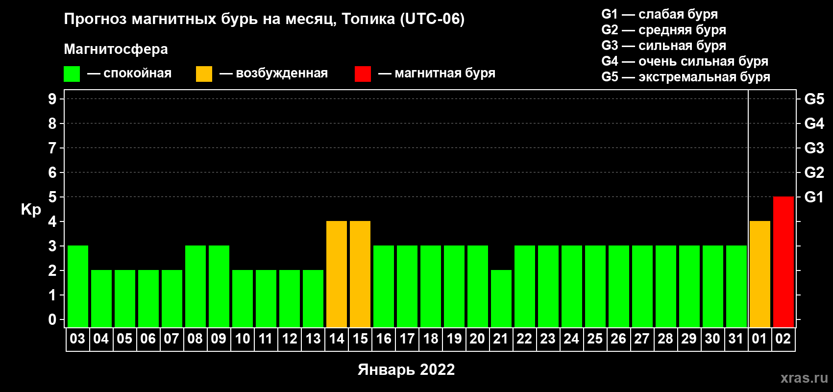 Прогноз максимального суточного геомагнитного индекса Kp на <b>1 месяц</b> (31 день) <b>с 03 января по 02 февраля 2022 г</b>