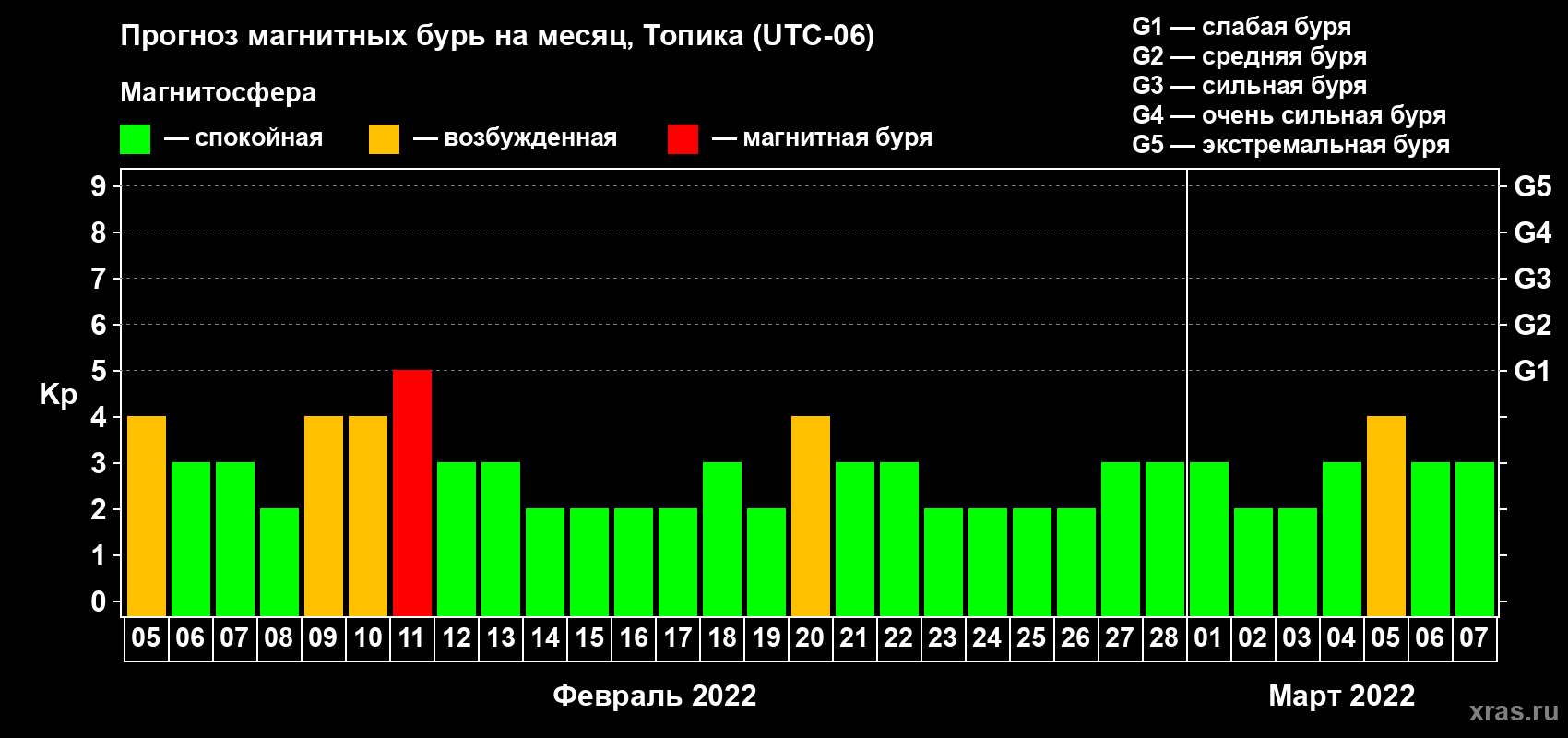 Прогноз максимального суточного геомагнитного индекса Kp на <b>1 месяц</b> (31 день) <b>с 05 февраля по 07 марта 2022 г</b>