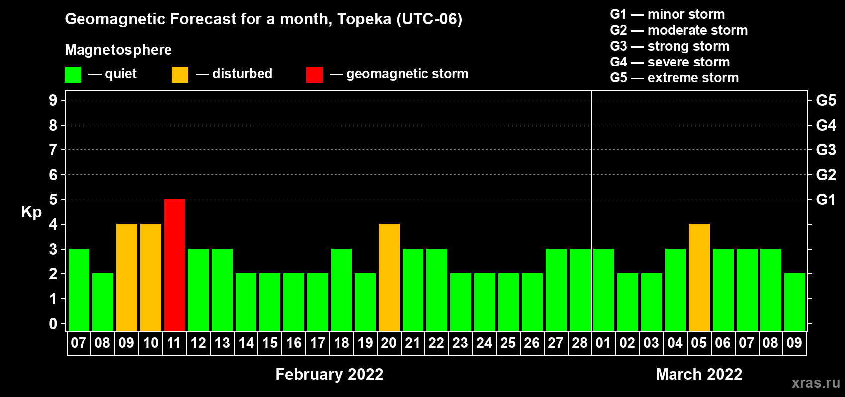 Forecast of the daily maximal value of geomagnetic index Kp for <b>1 month</b> (31 days) <b>from Feb 07, 2022 to Mar 09, 2022</b>