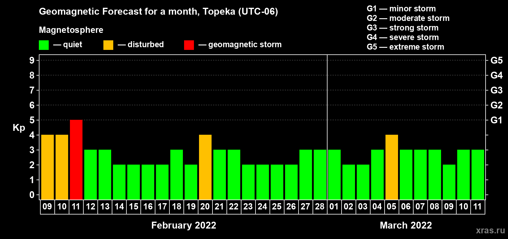 Forecast of the daily maximal value of geomagnetic index Kp for <b>1 month</b> (31 days) <b>from Feb 09, 2022 to Mar 11, 2022</b>