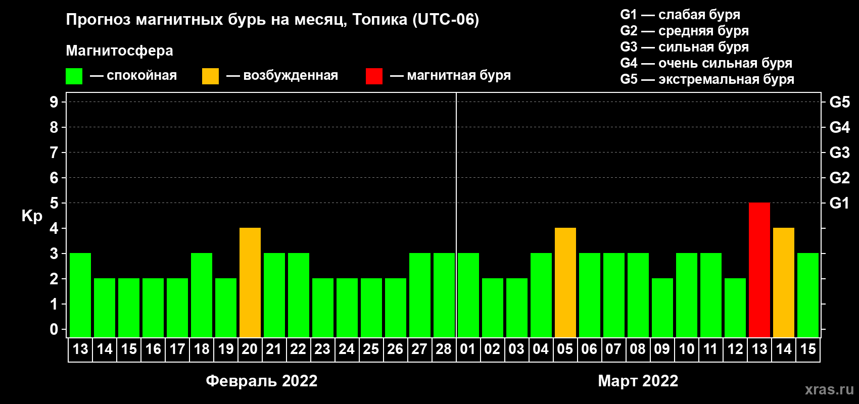 Прогноз максимального суточного геомагнитного индекса Kp на <b>1 месяц</b> (31 день) <b>с 13 февраля по 15 марта 2022 г</b>