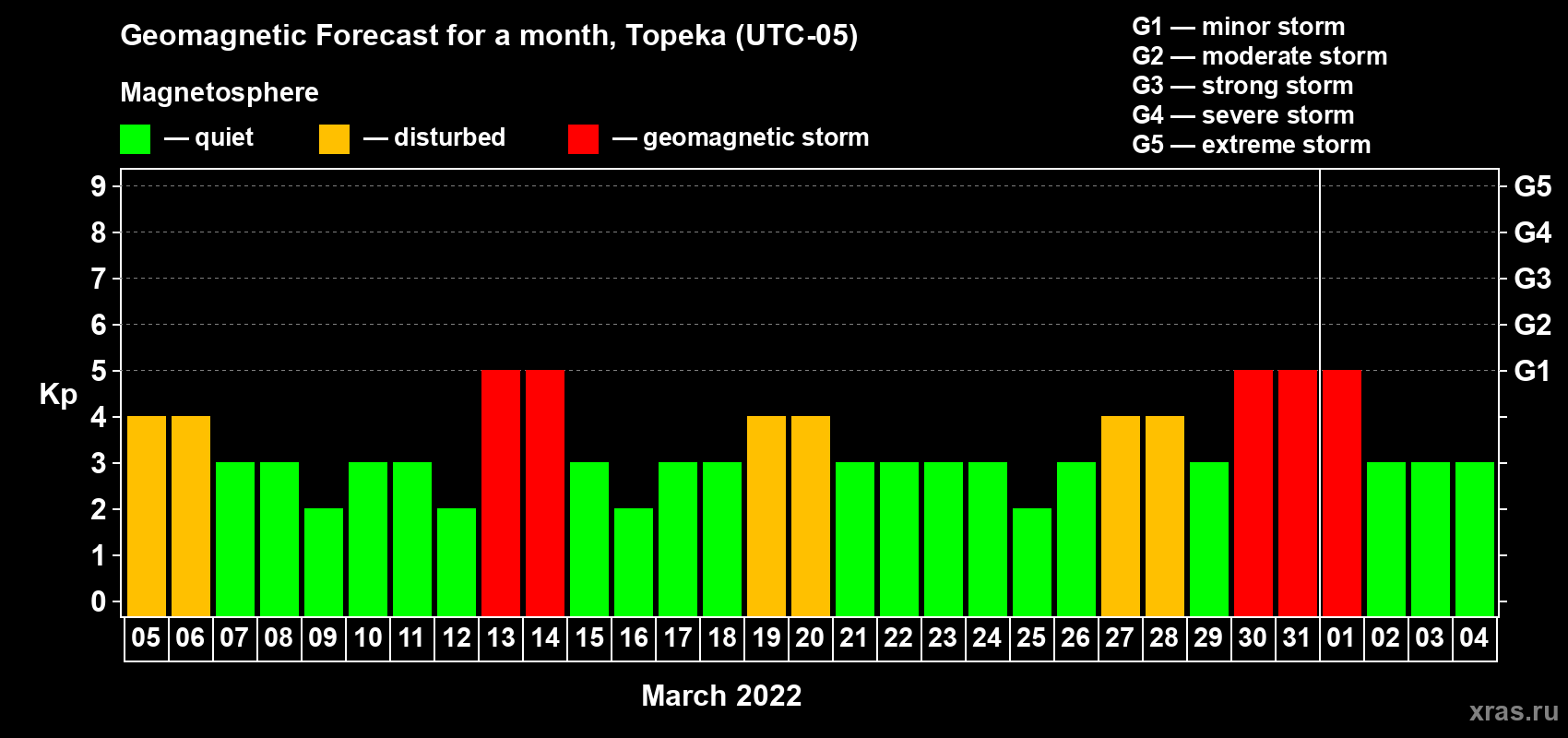 Forecast of the daily maximal value of geomagnetic index Kp for <b>1 month</b> (31 days) <b>from Mar 05, 2022 to Apr 04, 2022</b>