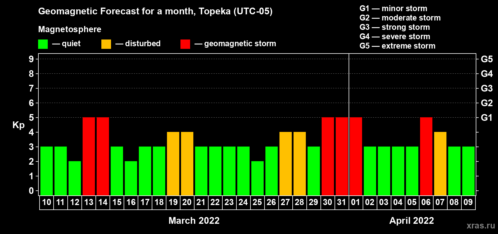 Forecast of the daily maximal value of geomagnetic index Kp for <b>1 month</b> (31 days) <b>from Mar 10, 2022 to Apr 09, 2022</b>