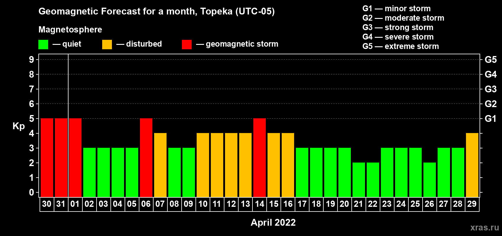 Forecast of the daily maximal value of geomagnetic index Kp for <b>1 month</b> (31 days) <b>from Mar 30, 2022 to Apr 29, 2022</b>