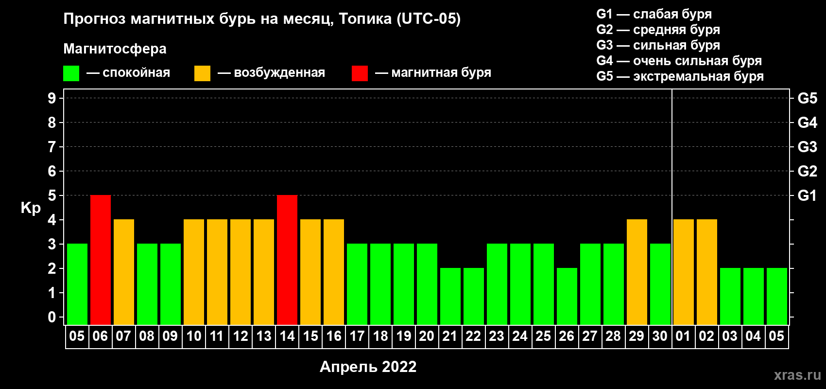 Прогноз максимального суточного геомагнитного индекса Kp на <b>1 месяц</b> (31 день) <b>с 05 апреля по 05 мая 2022 г</b>