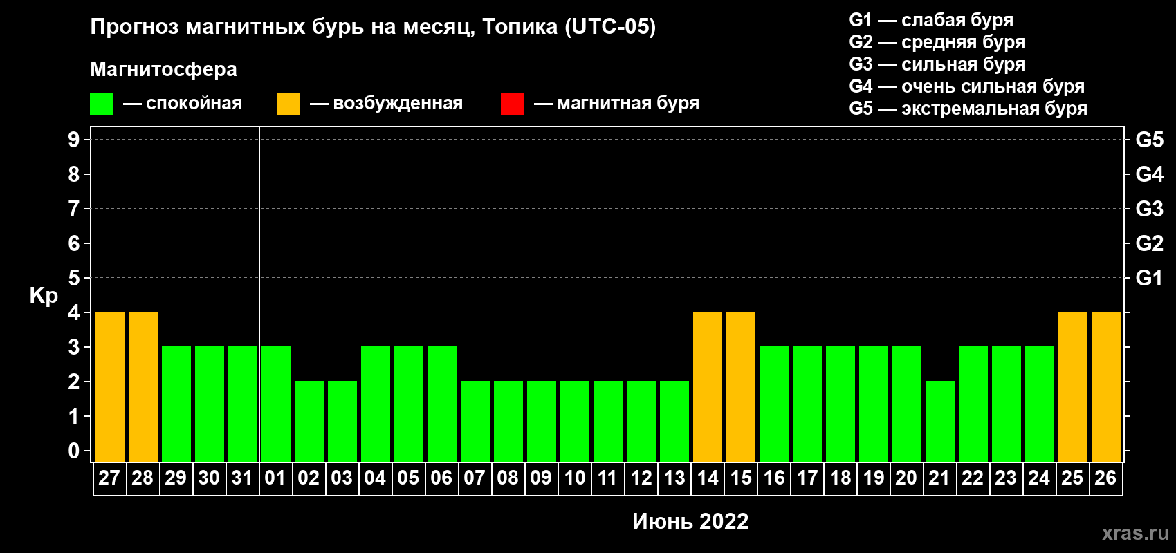 Прогноз максимального суточного геомагнитного индекса Kp на <b>1 месяц</b> (31 день) <b>с 27 мая по 26 июня 2022 г</b>