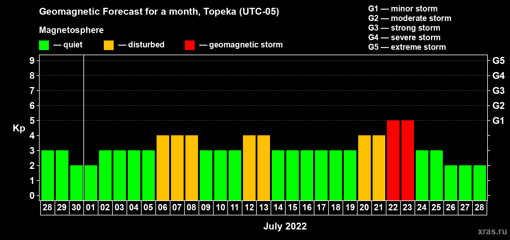 Forecast of the daily maximal value of geomagnetic index Kp for <b>1 month</b> (31 days) <b>from Jun 28, 2022 to Jul 28, 2022</b>