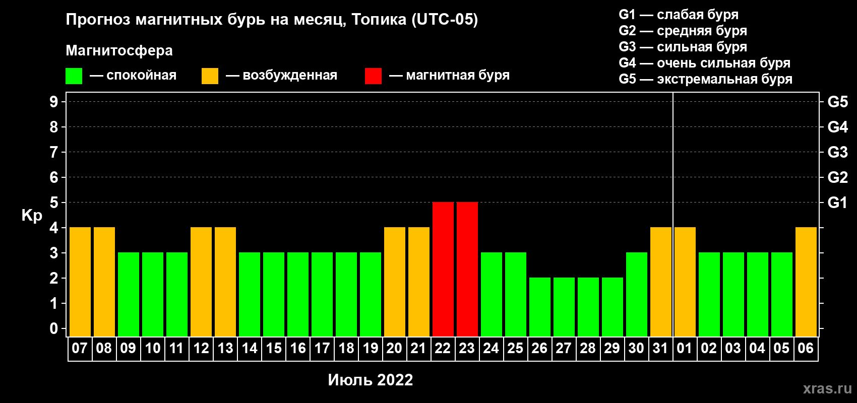 Прогноз максимального суточного геомагнитного индекса Kp на <b>1 месяц</b> (31 день) <b>с 07 июля по 06 августа 2022 г</b>