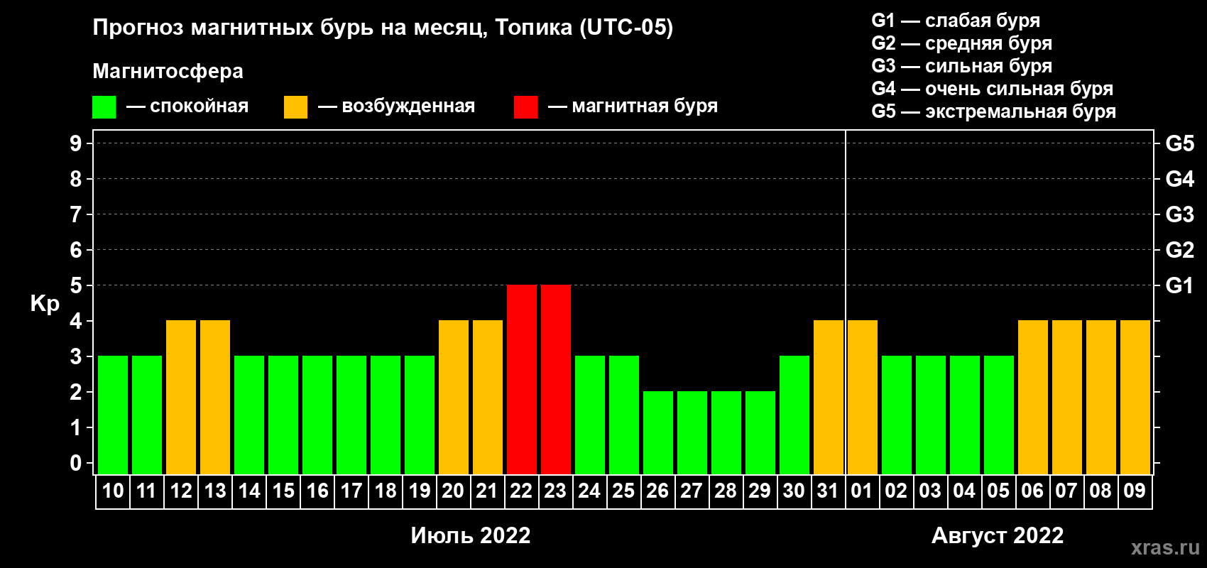 Прогноз максимального суточного геомагнитного индекса Kp на <b>1 месяц</b> (31 день) <b>с 10 июля по 09 августа 2022 г</b>