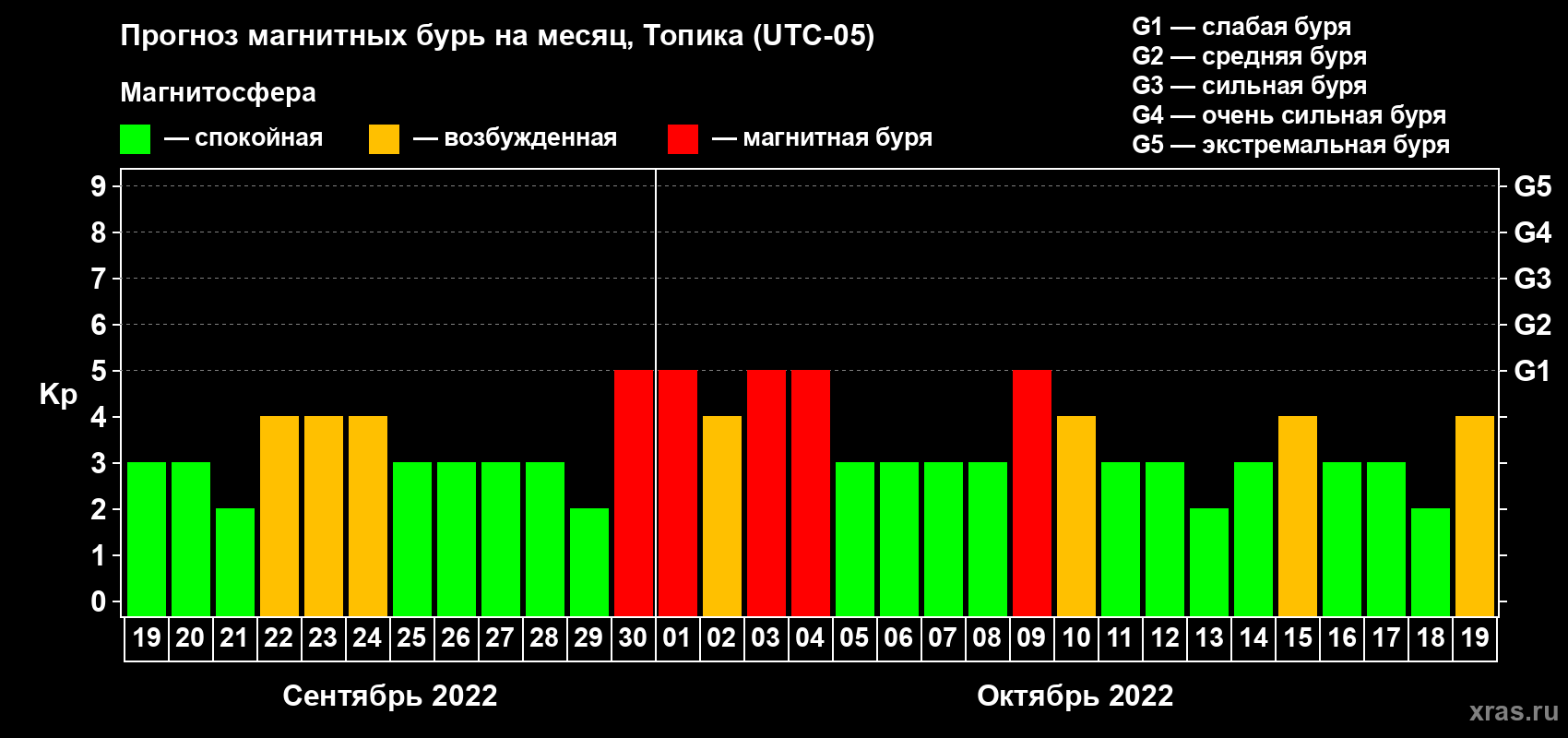 Прогноз максимального суточного геомагнитного индекса Kp на <b>1 месяц</b> (31 день) <b>с 19 сентября по 19 октября 2022 г</b>
