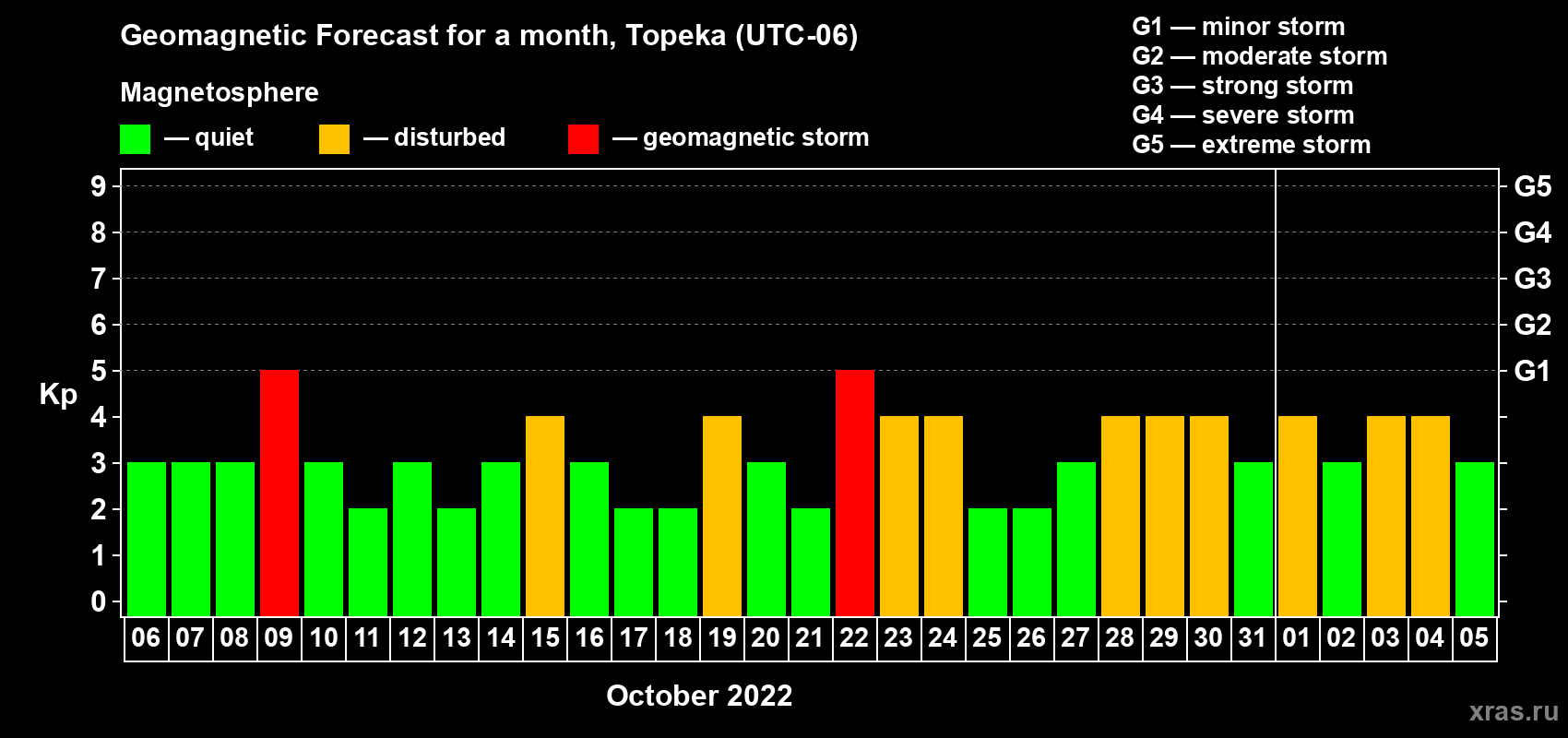 Forecast of the daily maximal value of geomagnetic index Kp for <b>1 month</b> (31 days) <b>from Oct 06, 2022 to Nov 05, 2022</b>