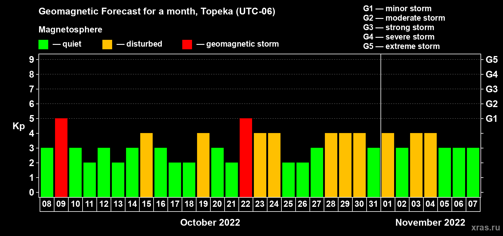 Forecast of the daily maximal value of geomagnetic index Kp for <b>1 month</b> (31 days) <b>from Oct 08, 2022 to Nov 07, 2022</b>