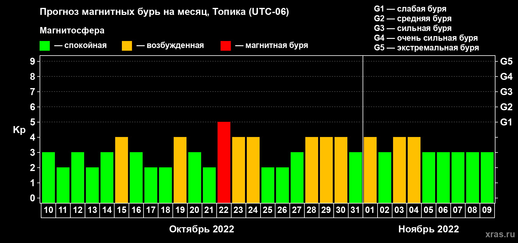 Прогноз максимального суточного геомагнитного индекса Kp на <b>1 месяц</b> (31 день) <b>с 10 октября по 09 ноября 2022 г</b>