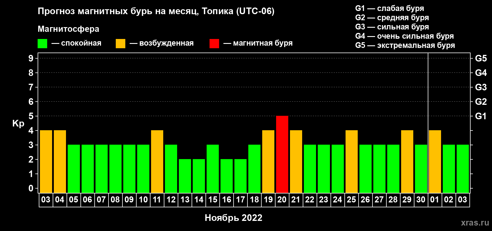 Прогноз максимального суточного геомагнитного индекса Kp на <b>1 месяц</b> (31 день) <b>с 03 ноября по 03 декабря 2022 г</b>