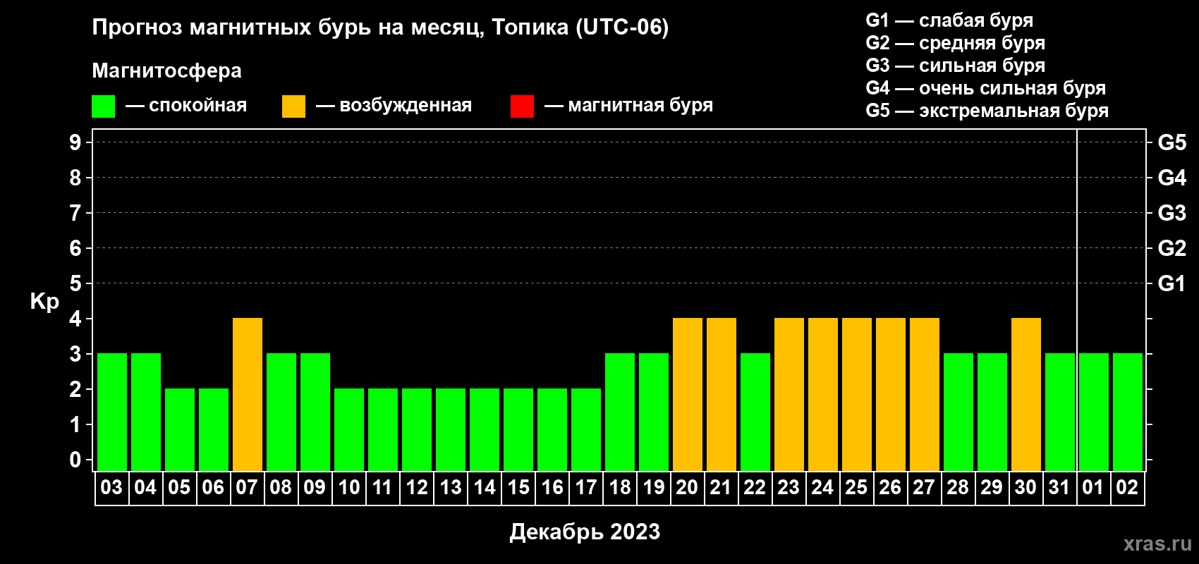Прогноз максимального суточного геомагнитного индекса Kp на <b>1 месяц</b> (31 день) <b>с 03 декабря 2022 г по 02 января 2023 г</b>