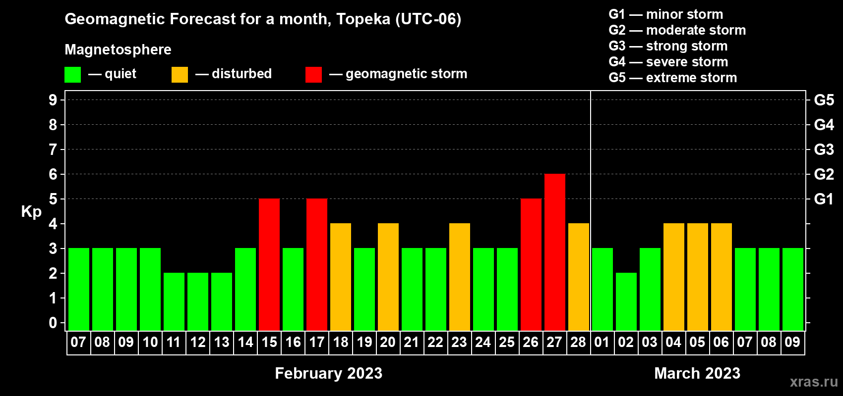 Forecast of the daily maximal value of geomagnetic index Kp for <b>1 month</b> (31 days) <b>from Feb 07, 2023 to Mar 09, 2023</b>