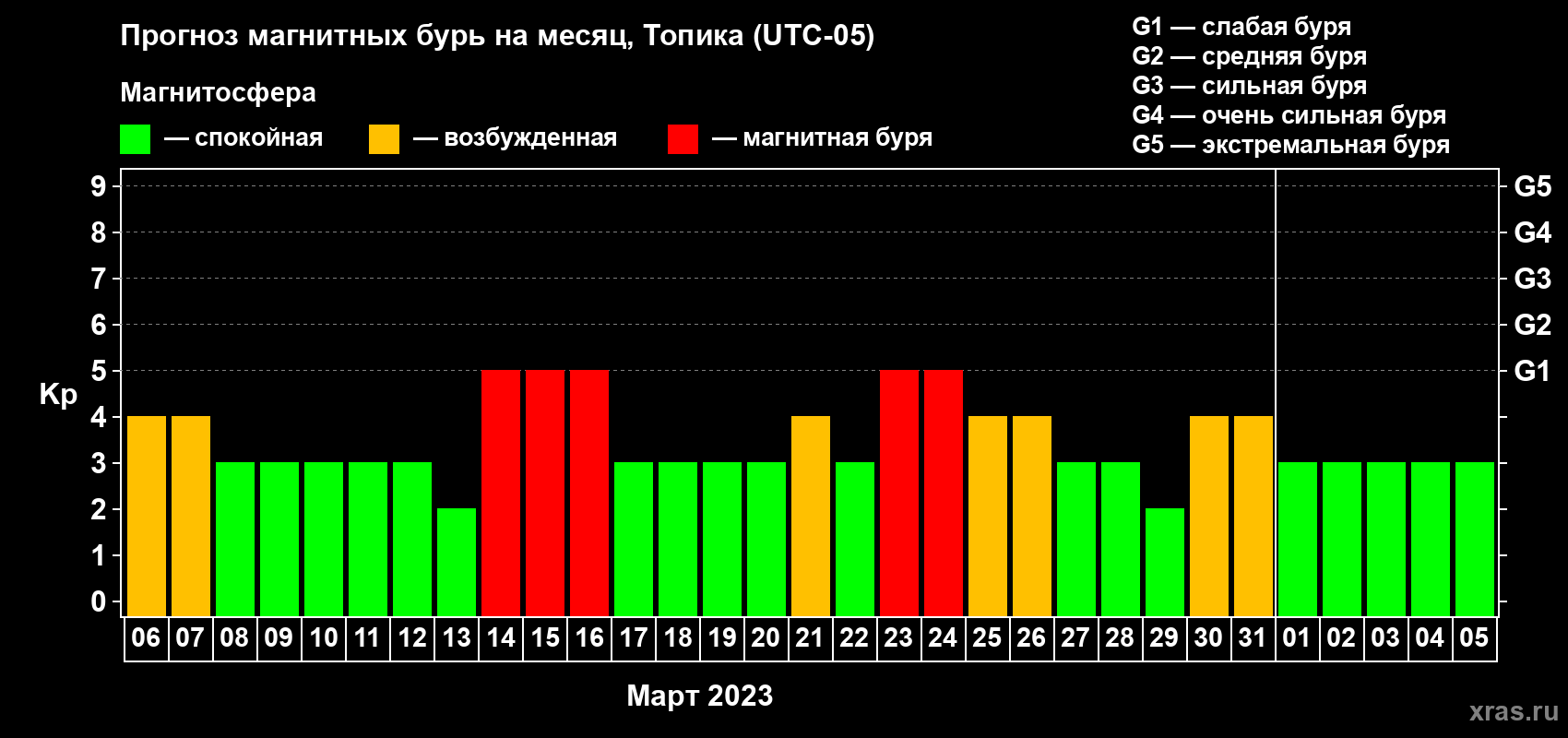 Прогноз максимального суточного геомагнитного индекса Kp на <b>1 месяц</b> (31 день) <b>с 06 марта по 05 апреля 2023 г</b>