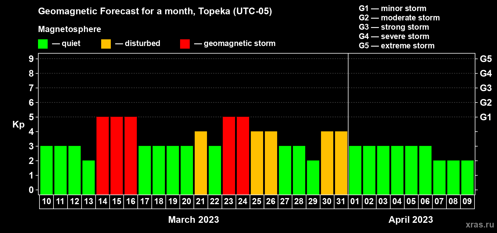 Forecast of the daily maximal value of geomagnetic index Kp for <b>1 month</b> (31 days) <b>from Mar 10, 2023 to Apr 09, 2023</b>