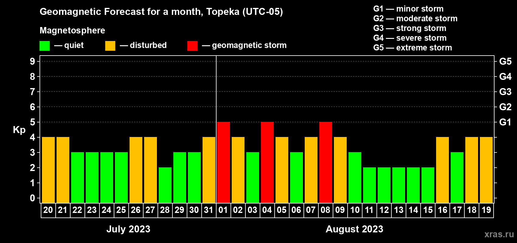 Forecast of the daily maximal value of geomagnetic index Kp for <b>1 month</b> (31 days) <b>from Jul 20, 2023 to Aug 19, 2023</b>