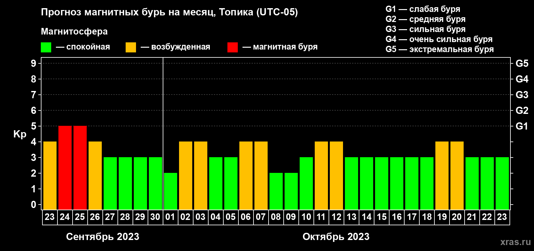 Прогноз максимального суточного геомагнитного индекса Kp на <b>1 месяц</b> (31 день) <b>с 23 сентября по 23 октября 2023 г</b>