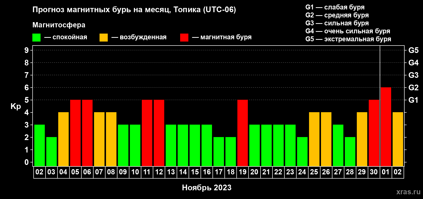 Прогноз максимального суточного геомагнитного индекса Kp на <b>1 месяц</b> (31 день) <b>с 02 ноября по 02 декабря 2023 г</b>