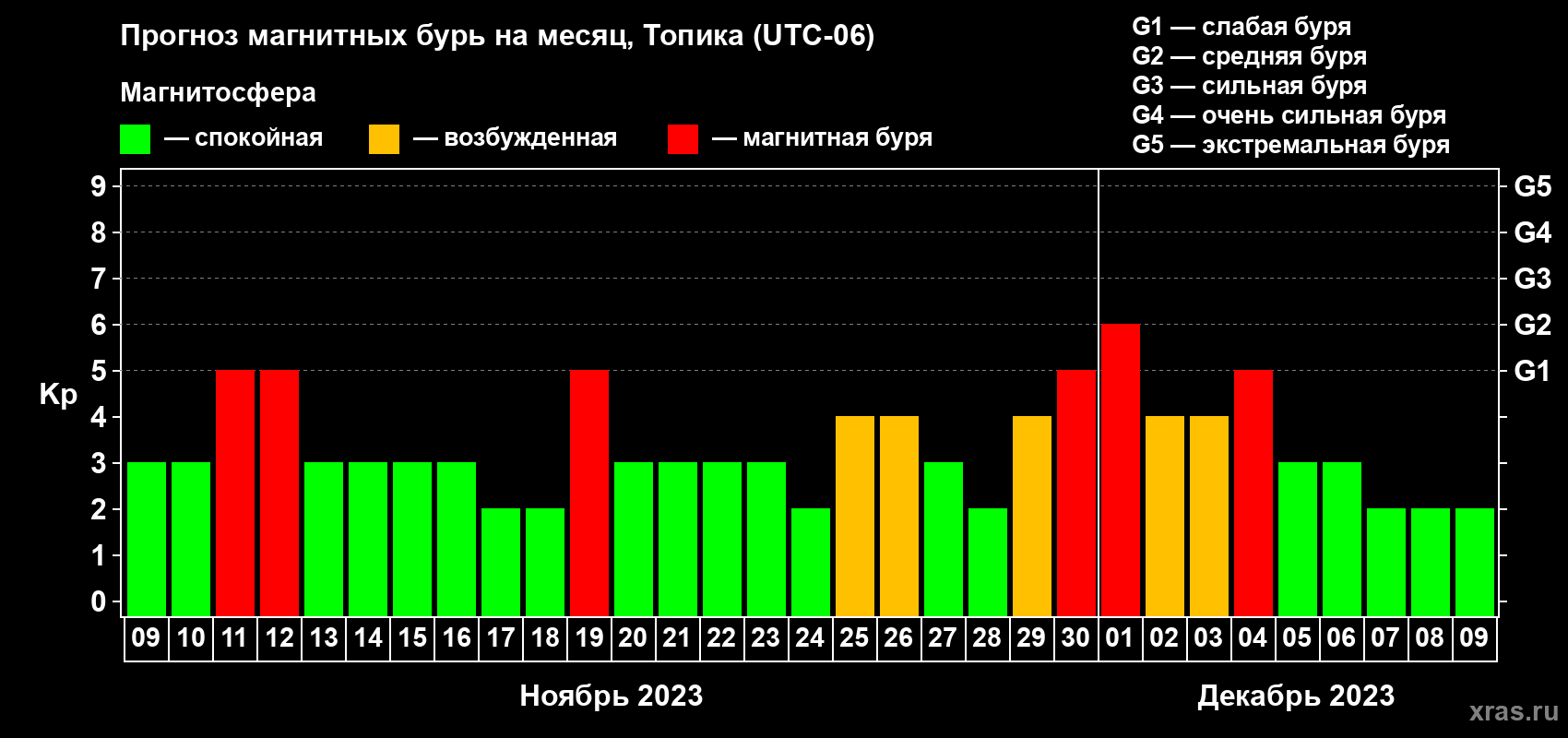 Прогноз максимального суточного геомагнитного индекса Kp на <b>1 месяц</b> (31 день) <b>с 09 ноября по 09 декабря 2023 г</b>