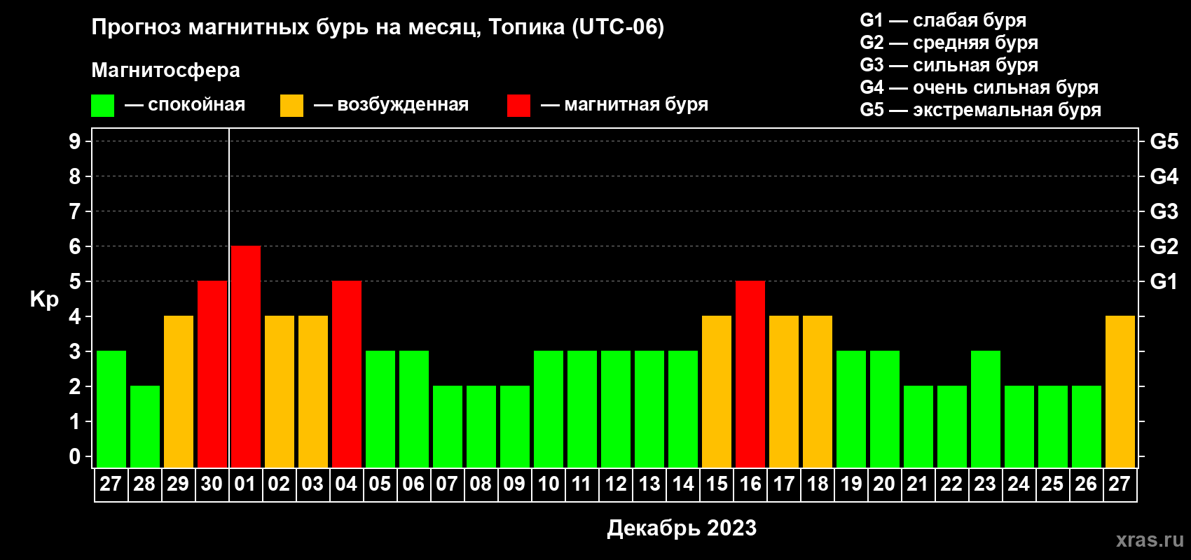 Прогноз максимального суточного геомагнитного индекса Kp на <b>1 месяц</b> (31 день) <b>с 27 ноября по 27 декабря 2023 г</b>