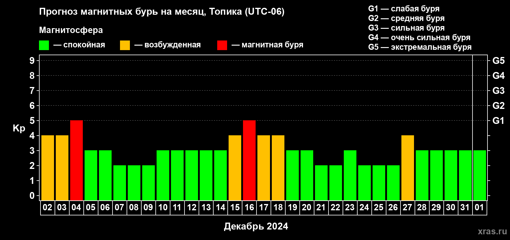Прогноз максимального суточного геомагнитного индекса Kp на <b>1 месяц</b> (31 день) <b>с 02 декабря 2023 г по 01 января 2024 г</b>