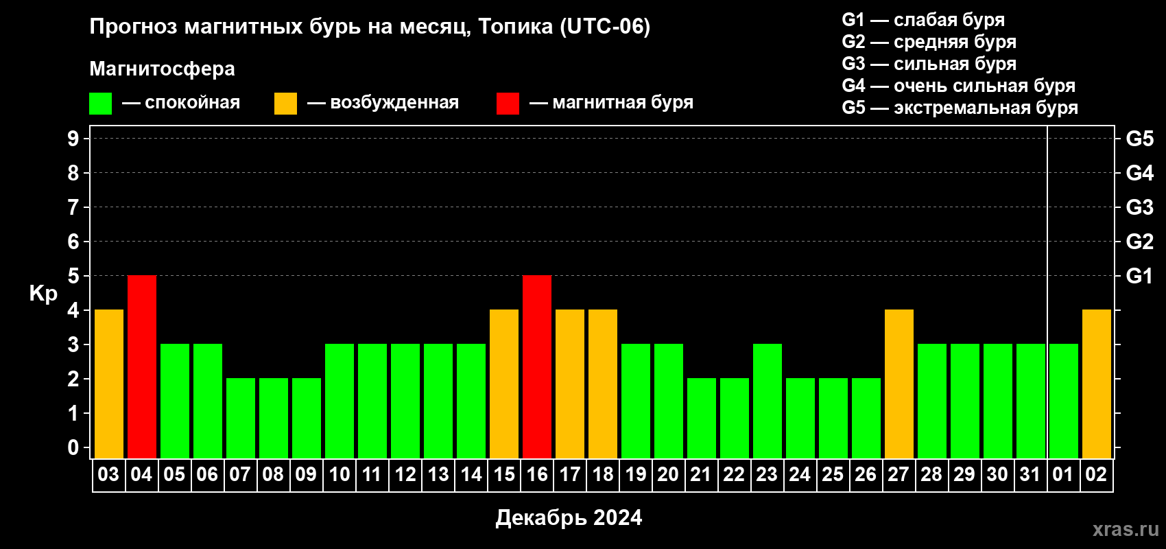 Прогноз максимального суточного геомагнитного индекса Kp на <b>1 месяц</b> (31 день) <b>с 03 декабря 2023 г по 02 января 2024 г</b>