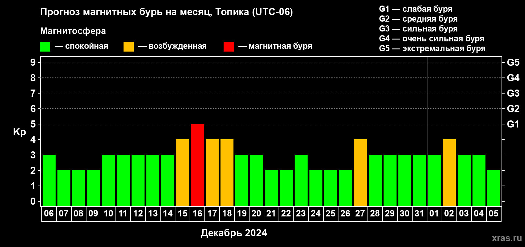 Прогноз максимального суточного геомагнитного индекса Kp на <b>1 месяц</b> (31 день) <b>с 06 декабря 2023 г по 05 января 2024 г</b>