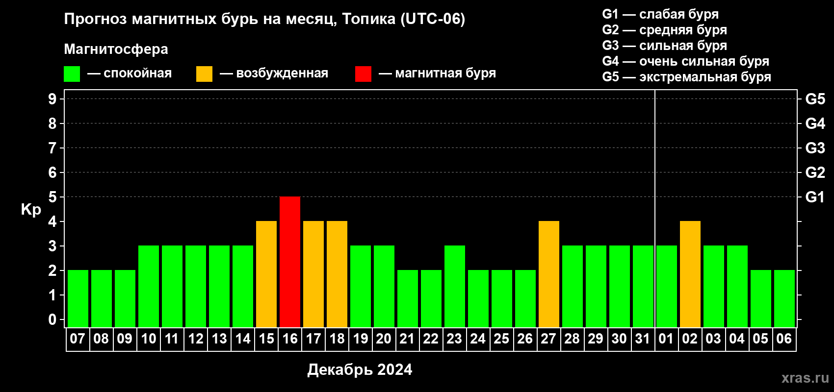 Прогноз максимального суточного геомагнитного индекса Kp на <b>1 месяц</b> (31 день) <b>с 07 декабря 2023 г по 06 января 2024 г</b>