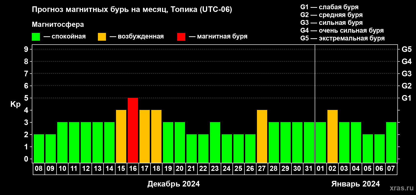 Прогноз максимального суточного геомагнитного индекса Kp на <b>1 месяц</b> (31 день) <b>с 08 декабря 2023 г по 07 января 2024 г</b>