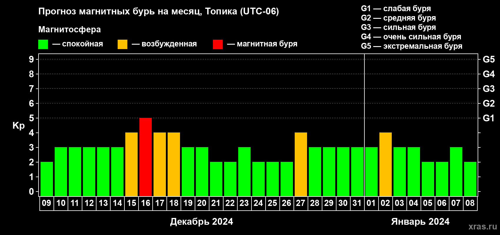 Прогноз максимального суточного геомагнитного индекса Kp на <b>1 месяц</b> (31 день) <b>с 09 декабря 2023 г по 08 января 2024 г</b>