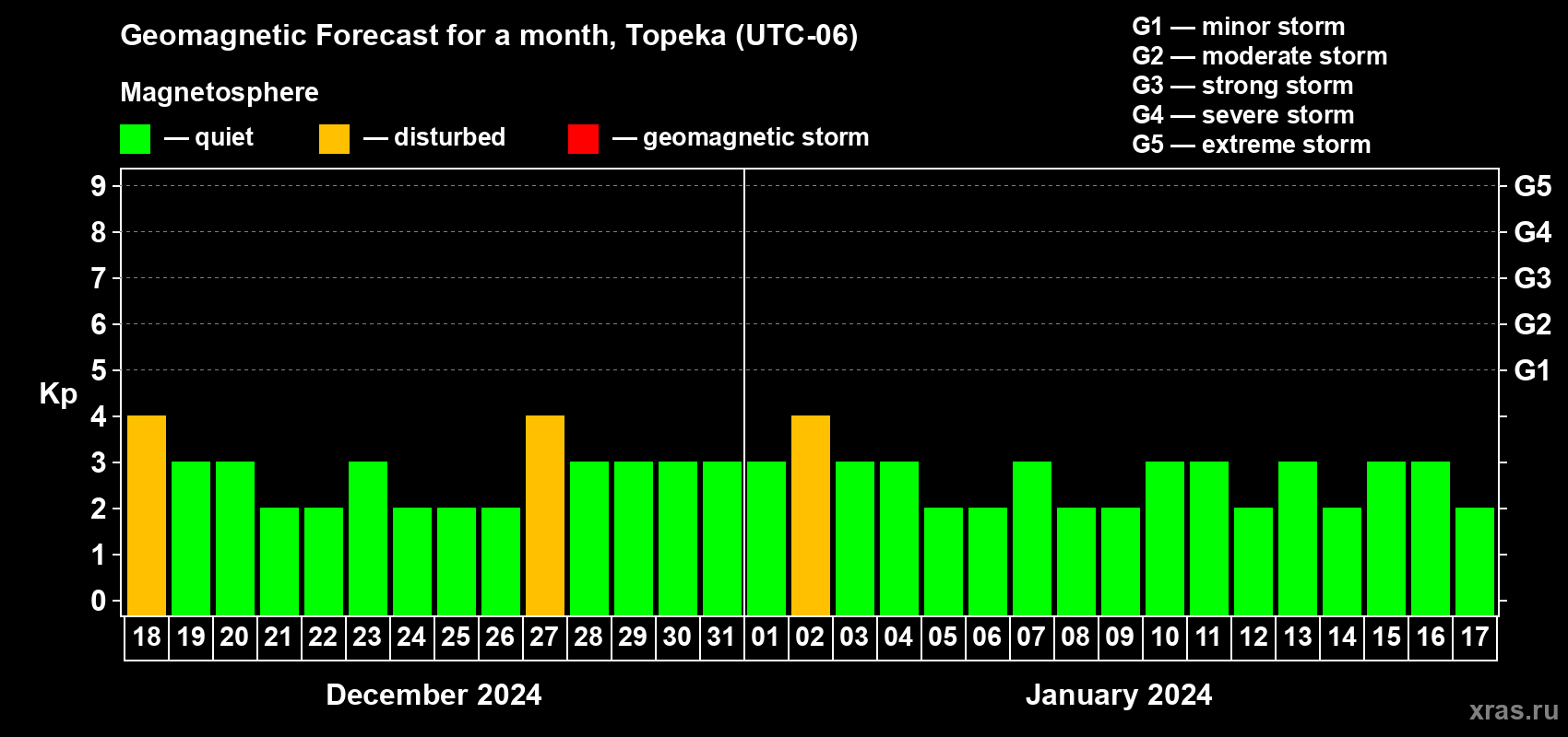 Forecast of the daily maximal value of geomagnetic index Kp for <b>1 month</b> (31 days) <b>from Dec 18, 2023 to Jan 17, 2024</b>