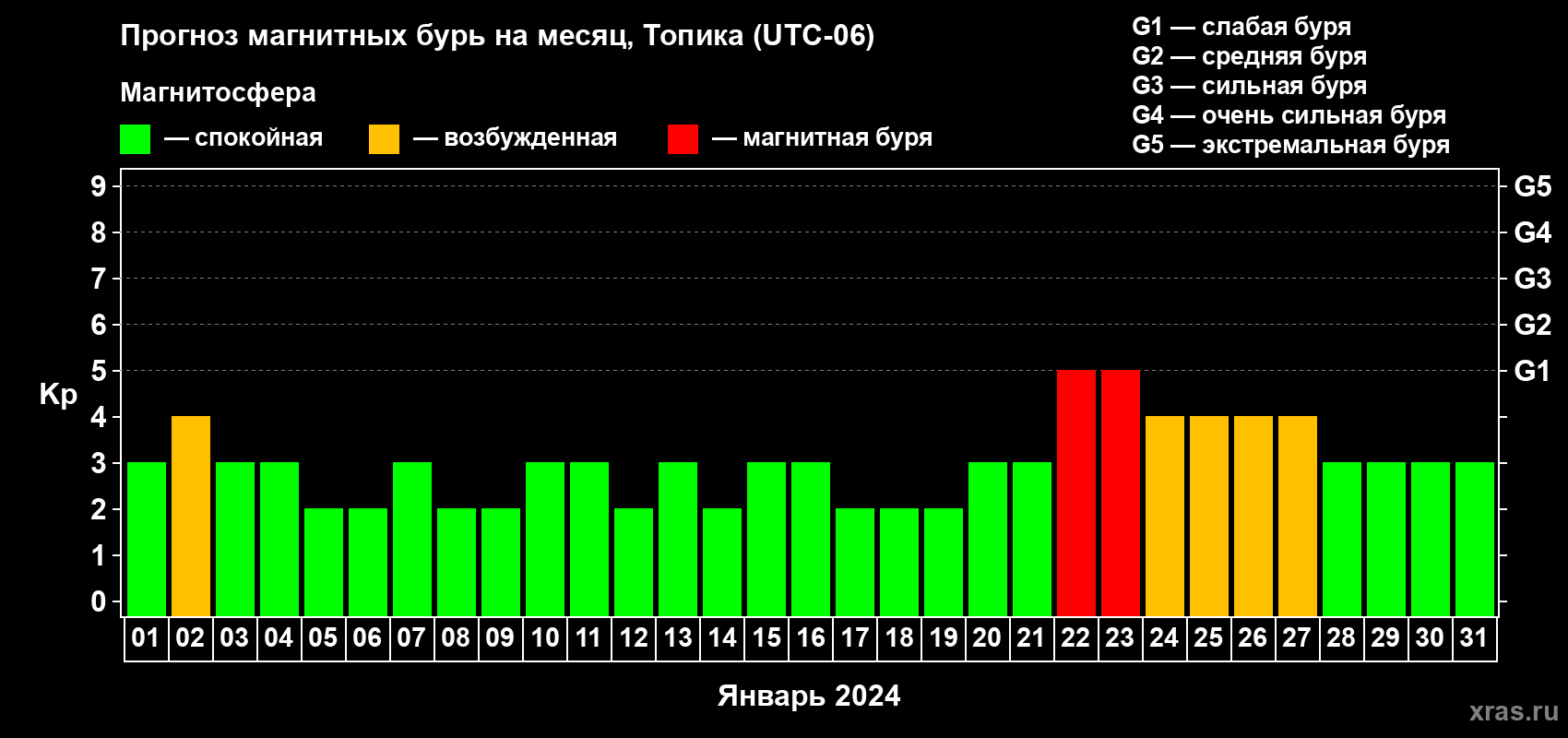 Прогноз максимального суточного геомагнитного индекса Kp на <b>1 месяц</b> (31 день) <b>с 01 января по 31 января 2024 г</b>