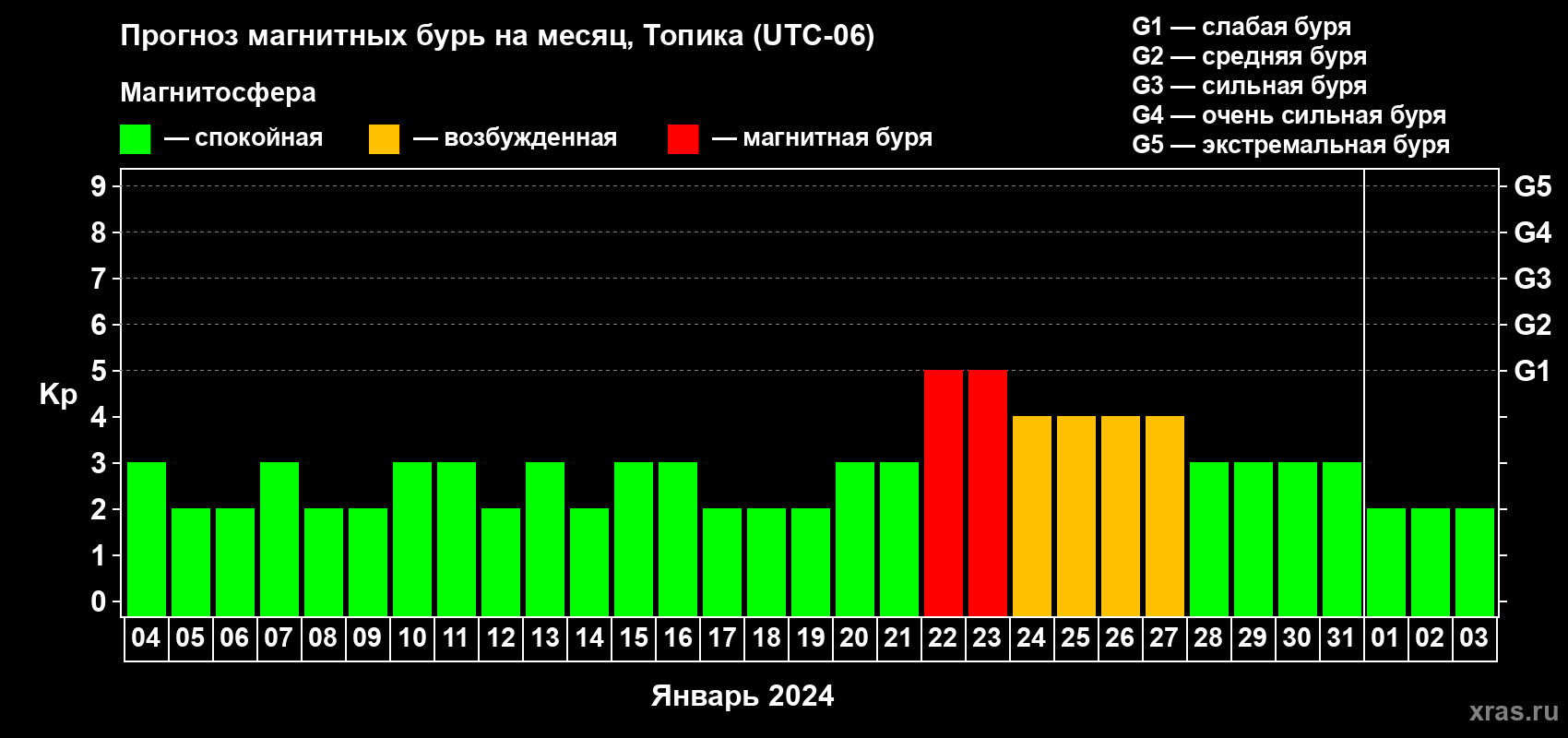 Прогноз максимального суточного геомагнитного индекса Kp на <b>1 месяц</b> (31 день) <b>с 04 января по 03 февраля 2024 г</b>