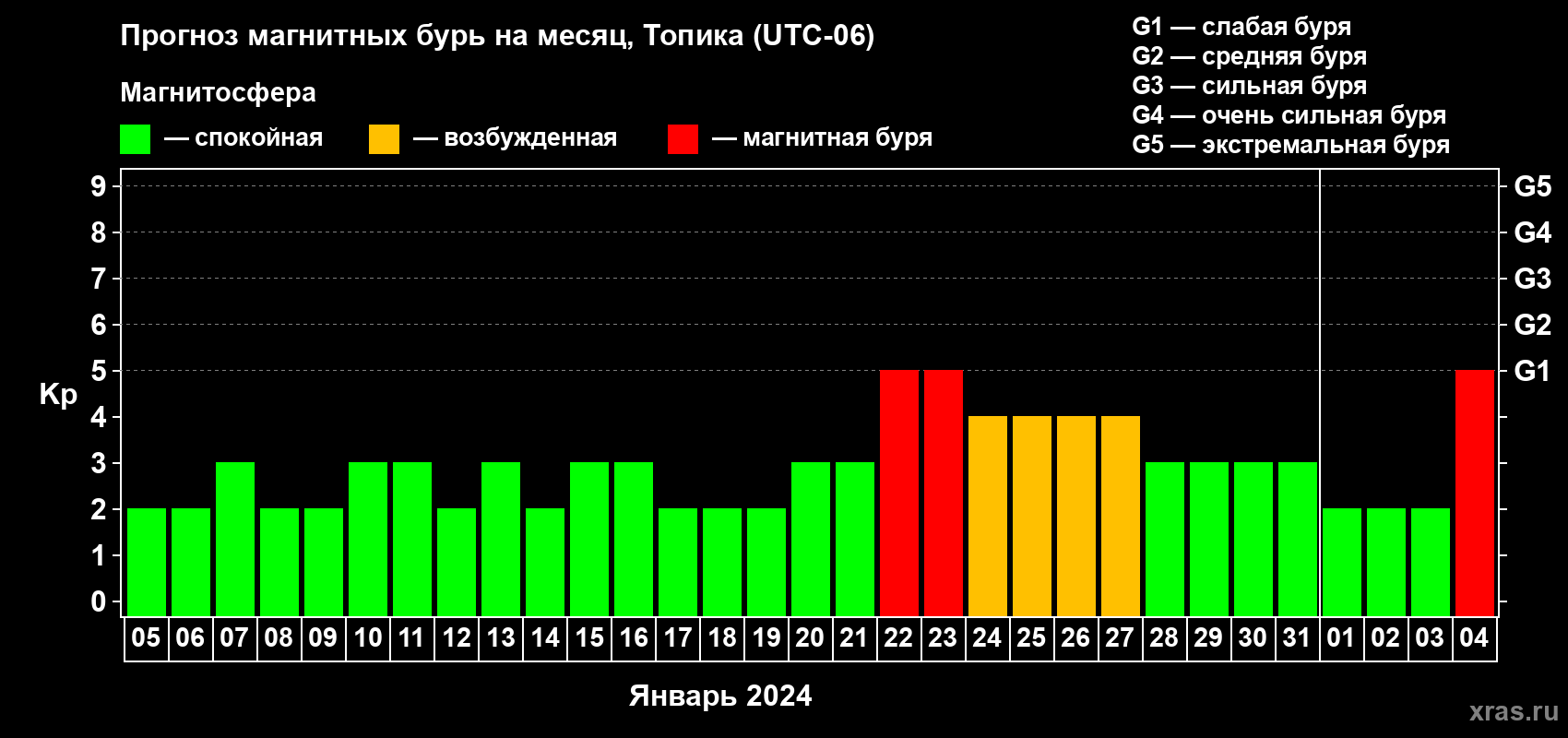 Прогноз максимального суточного геомагнитного индекса Kp на <b>1 месяц</b> (31 день) <b>с 05 января по 04 февраля 2024 г</b>